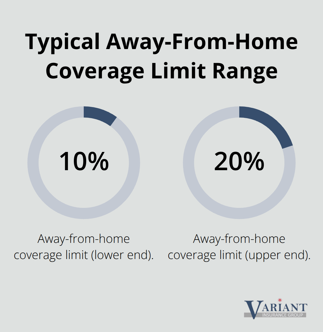 Percentage chart showing 10% to 20% away-from-home personal property coverage limits