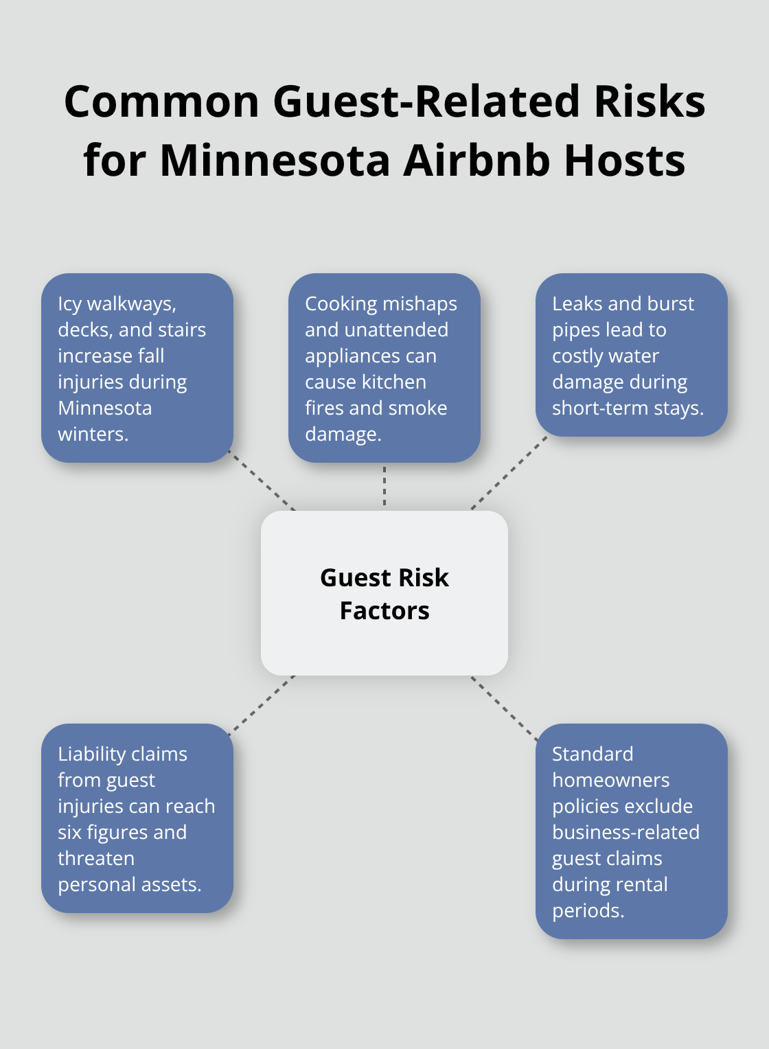Diagram showing key guest-related risks and why homeowners policies don’t cover them