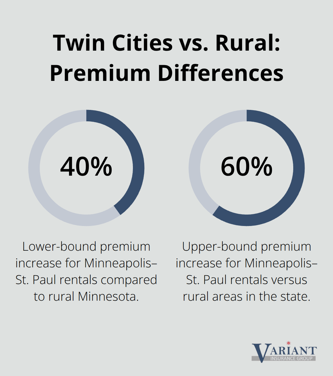 Chart showing Minneapolis–St. Paul landlord insurance premiums 40% to 60% higher than rural Minnesota. - insurance for rental properties