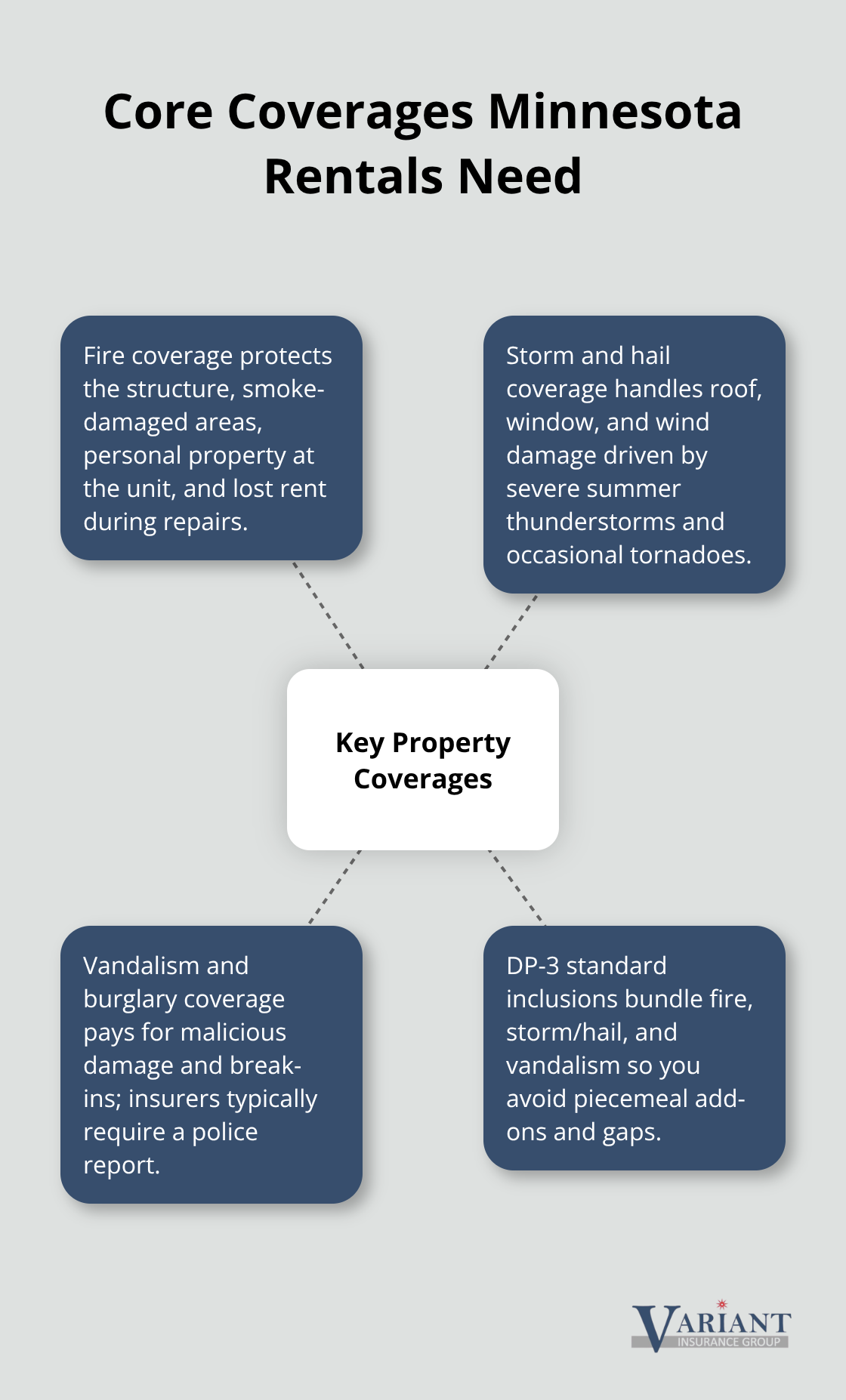 Hub-and-spoke diagram showing key property coverages for Minnesota landlords.
