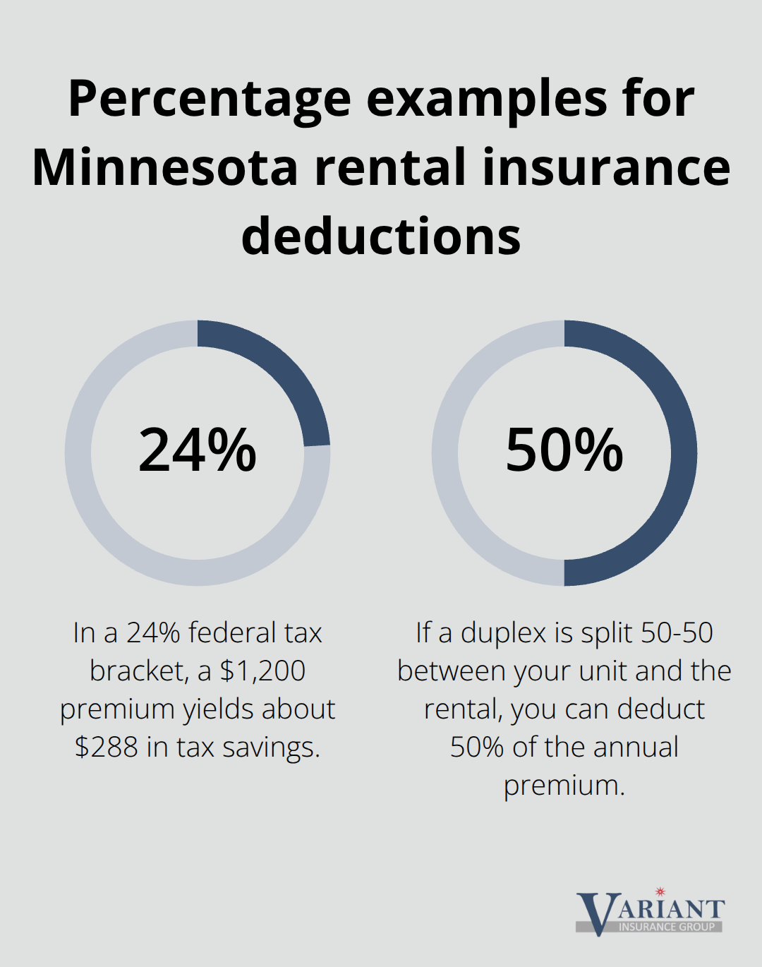 Visual showing 24% tax bracket savings and a 50% duplex split deduction