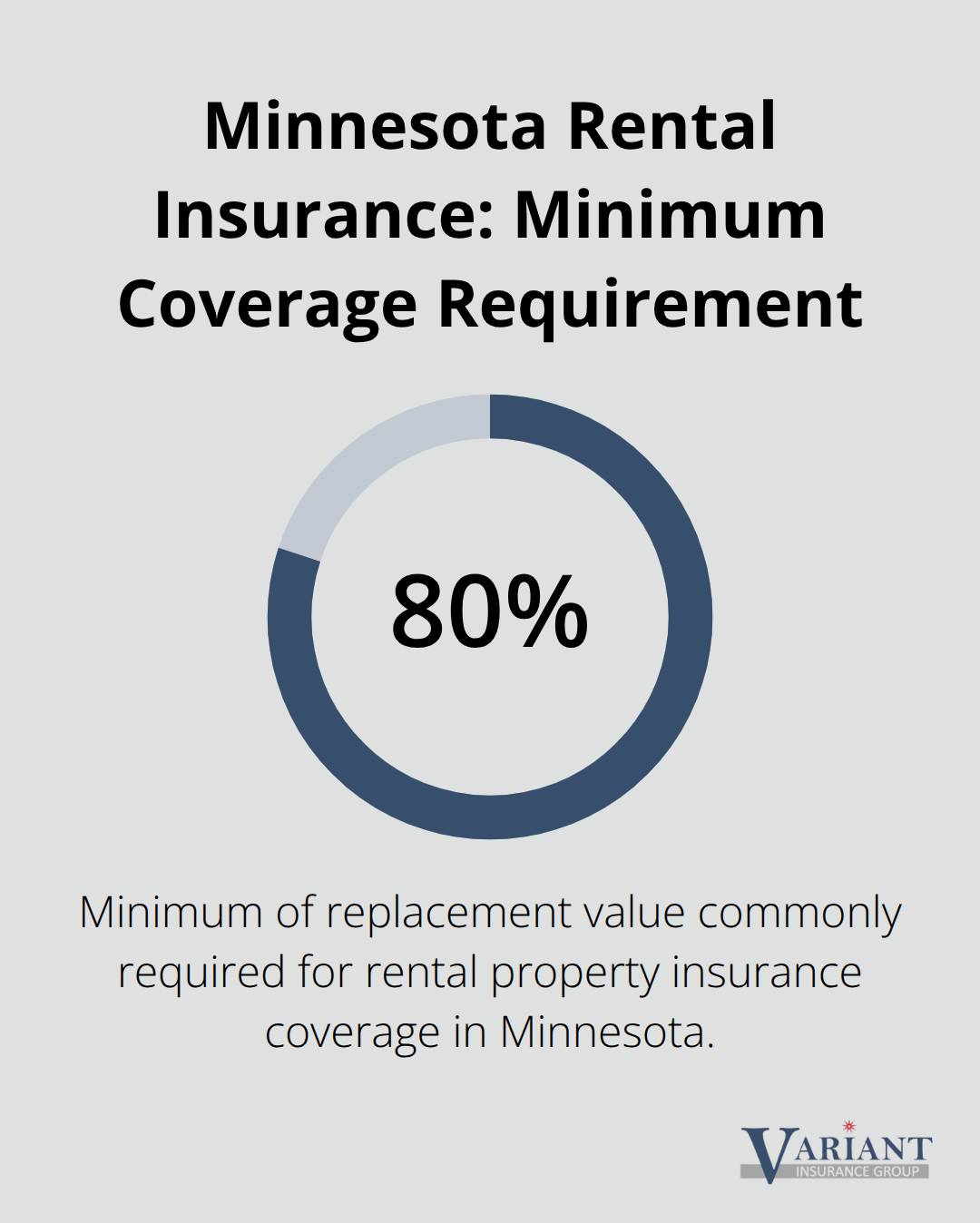 Chart showing the 80% minimum coverage requirement for Minnesota rental property insurance. - is rental property insurance tax deductible