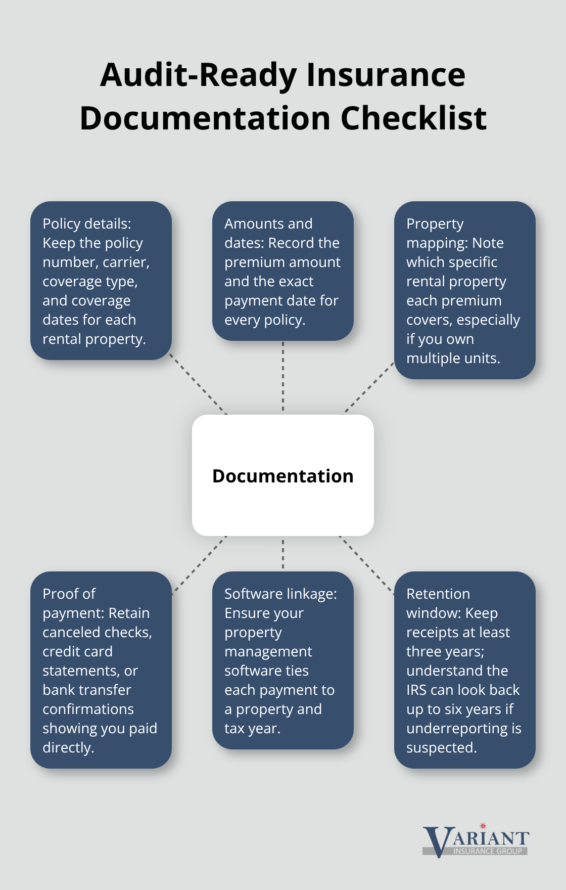 Hub-and-spoke chart outlining the key documents landlords should keep for insurance deductions. - is rental property insurance tax deductible