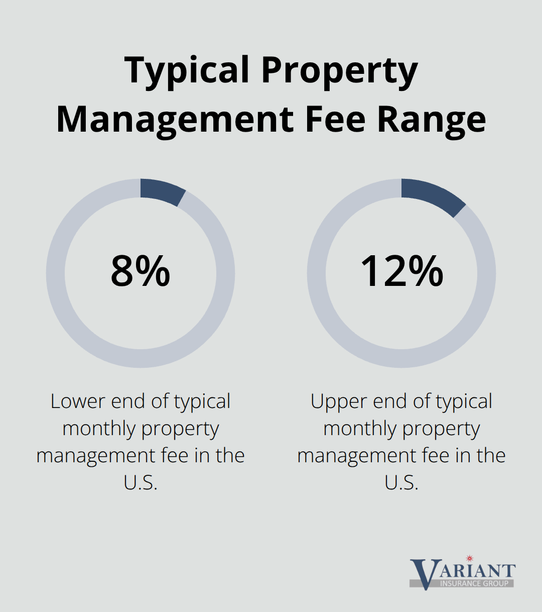 Percentage chart showing common U.S. property management fee range of 8% to 12% of monthly rent.