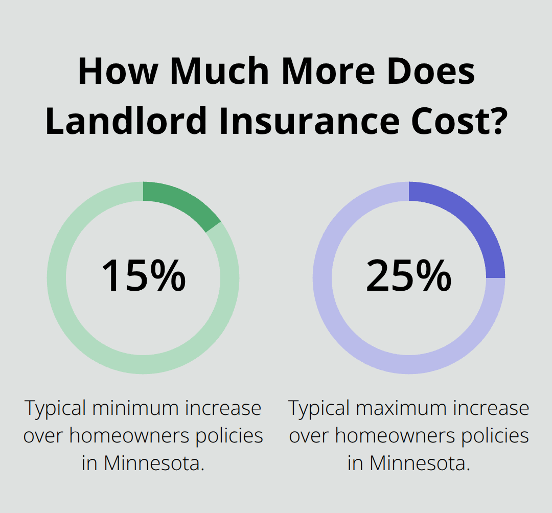 Percentage range showing landlord insurance costs compared to homeowners policies. - landlord insurance for rental property