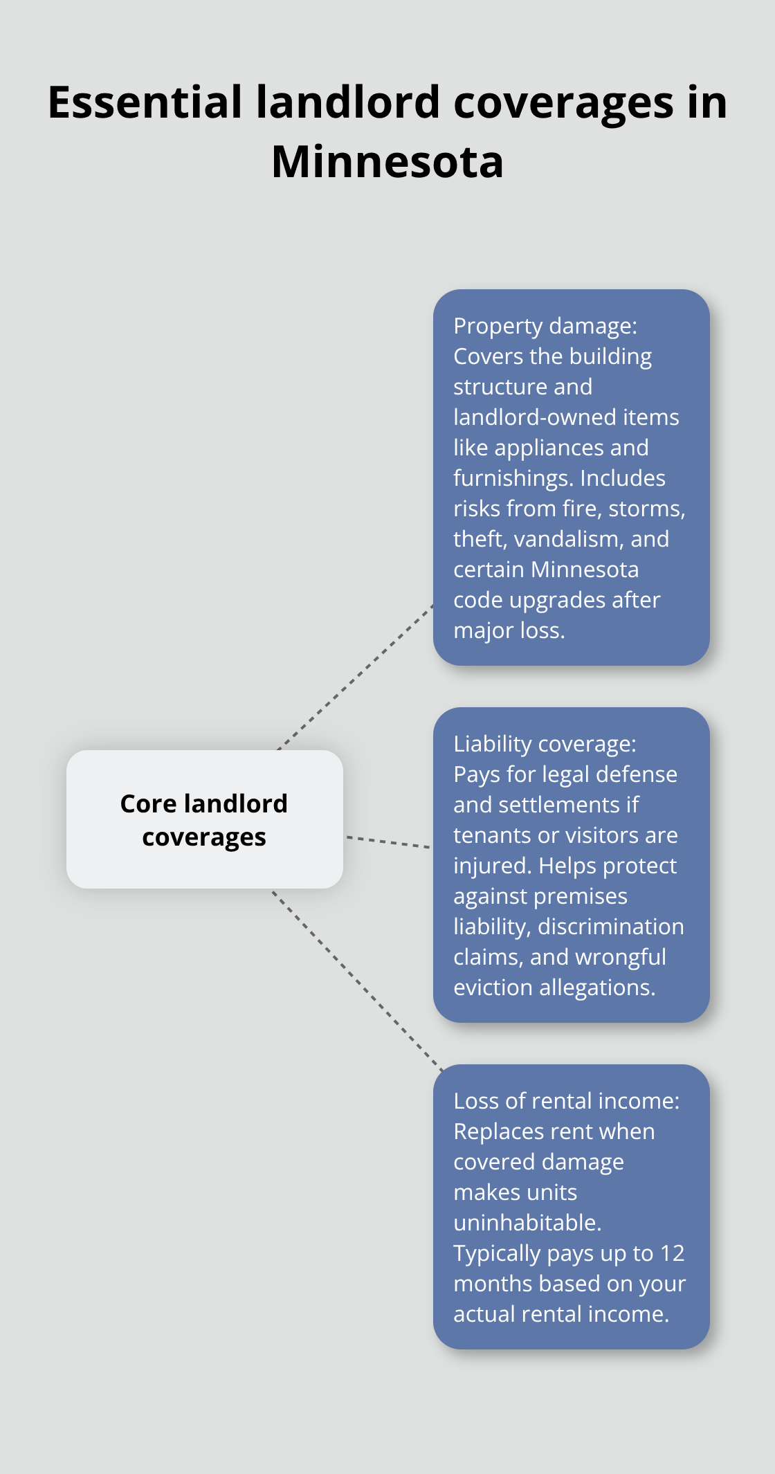 Hub-and-spoke diagram of core landlord insurance coverages for Minnesota rentals