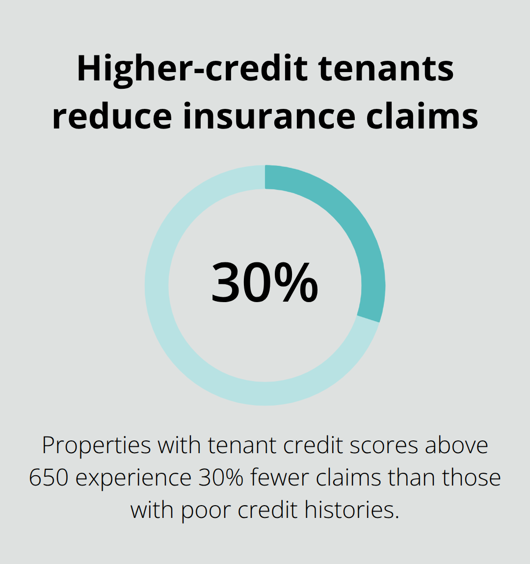 Percentage chart showing claim reduction with tenant credit scores above 650 - landlord insurance minnesota