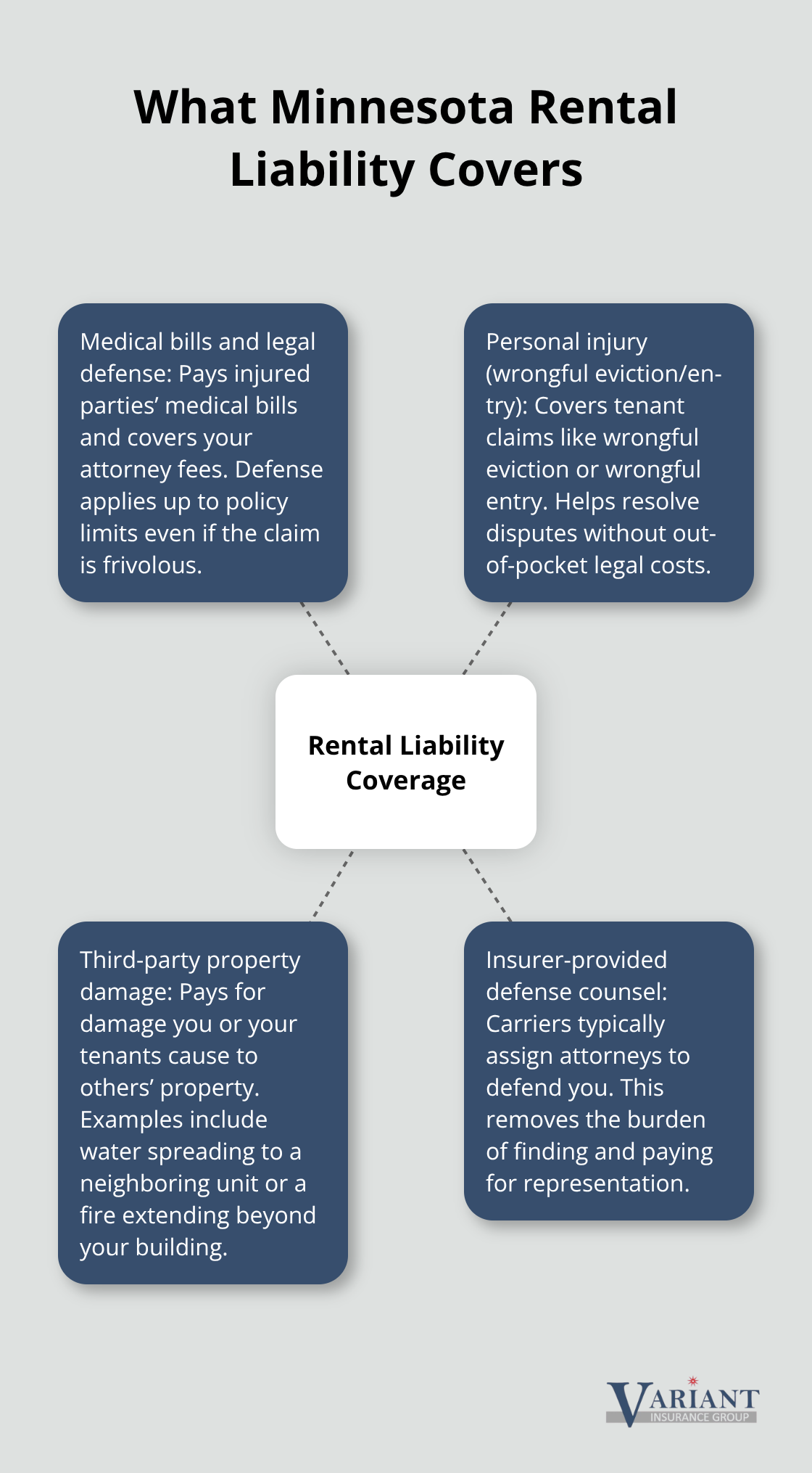 Hub-and-spoke graphic showing key protections under rental property liability insurance in Minnesota.
