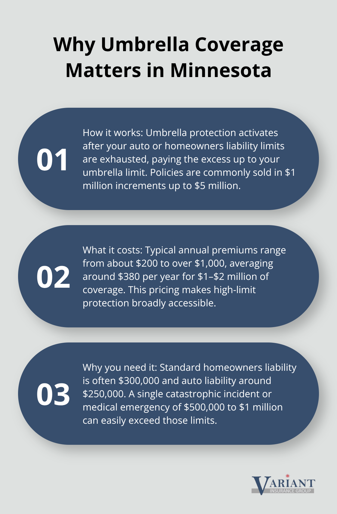 Three key points explaining how umbrella insurance works, typical costs, and why standard policies are not enough.