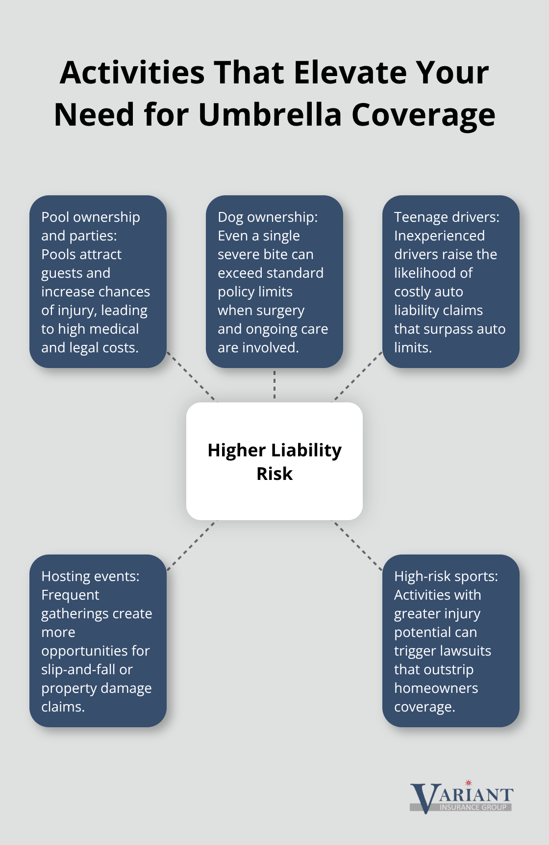 Hub-and-spoke showing activities that increase liability exposure for Minnesota households. - liability umbrella protection