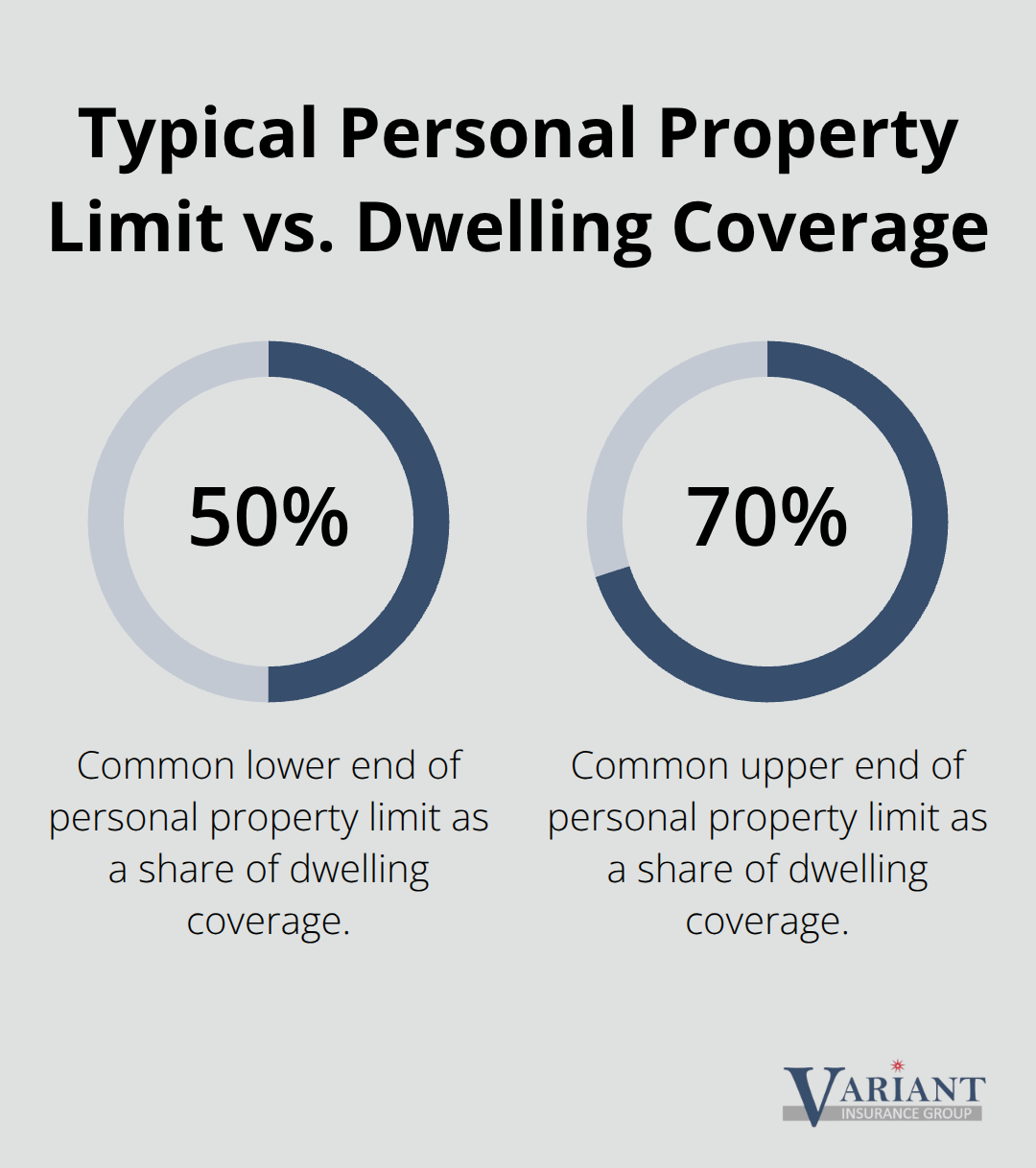 Visualization showing that personal property limits are usually set between 50% and 70% of the dwelling coverage amount.