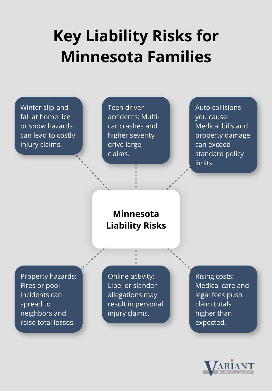Central Minnesota liability risks with related real-world exposures that can trigger umbrella insurance claims.
