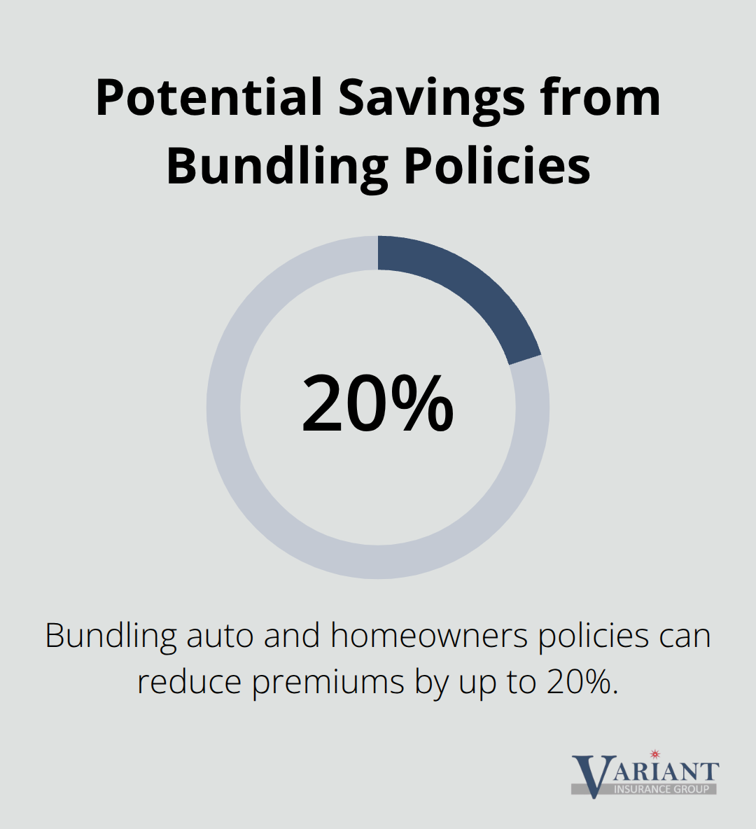 Chart showing up to 20% savings by bundling auto and homeowners insurance