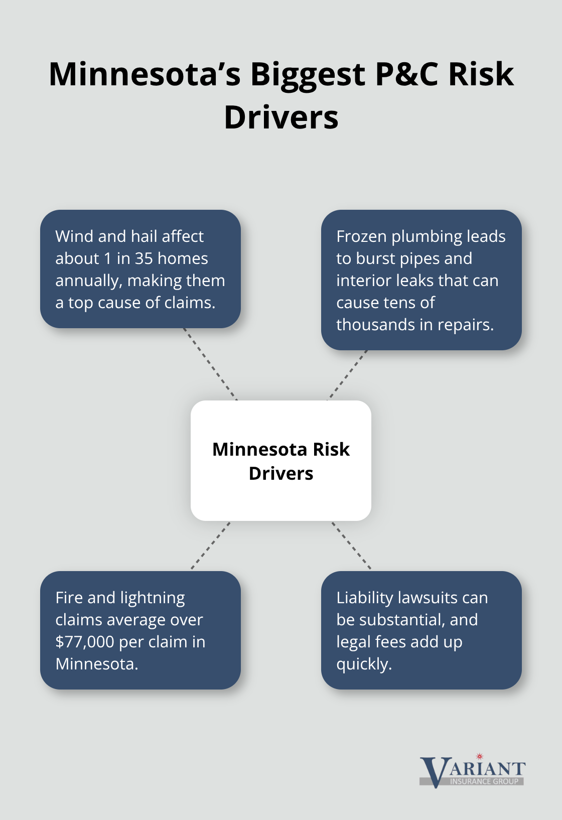 Hub-and-spoke diagram showing top Minnesota insurance risk drivers - property and casualty insurance meaning