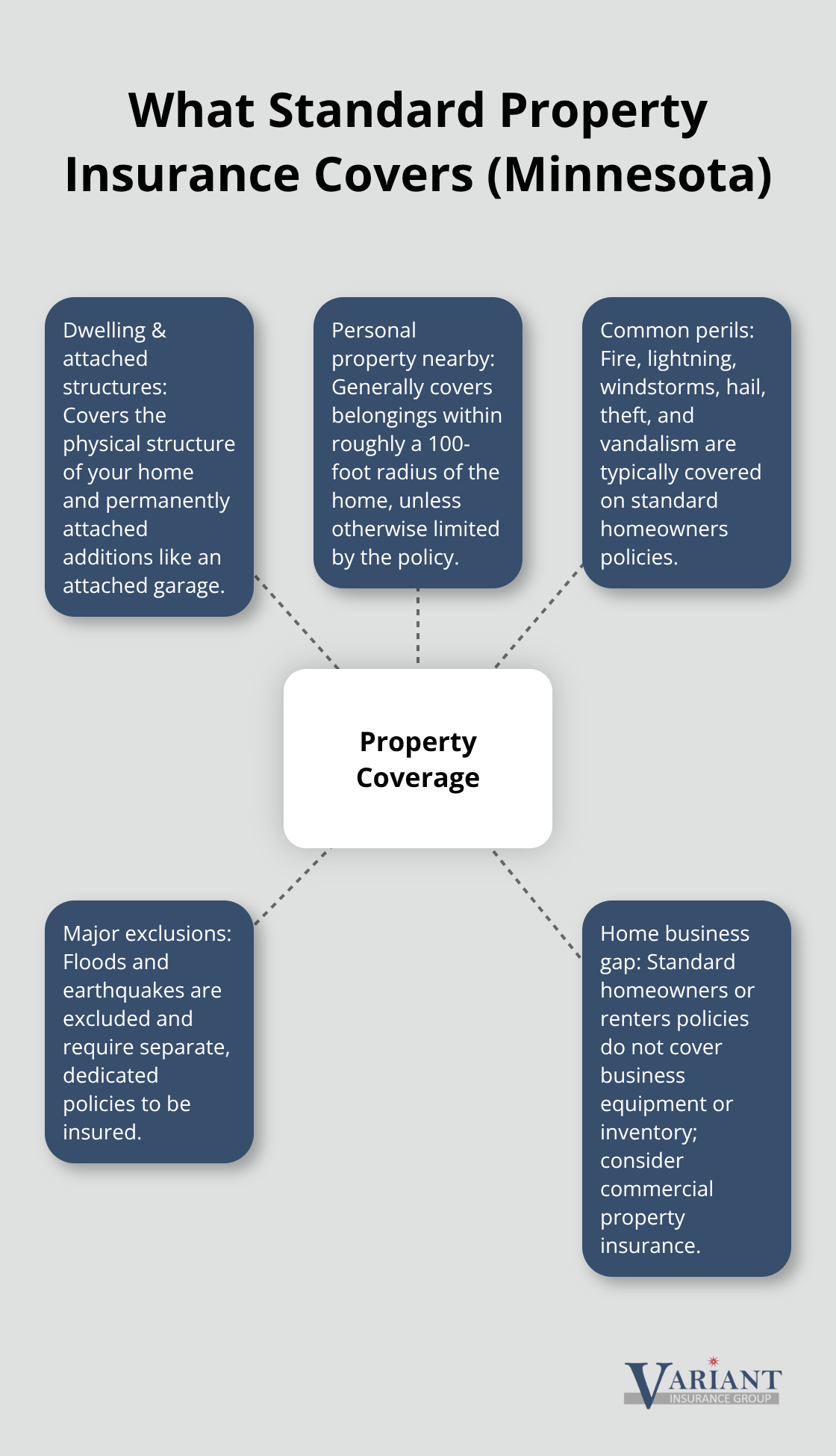 Visual overview of Minnesota homeowners property coverage, common perils, and key exclusions - property and liability insurance coverage