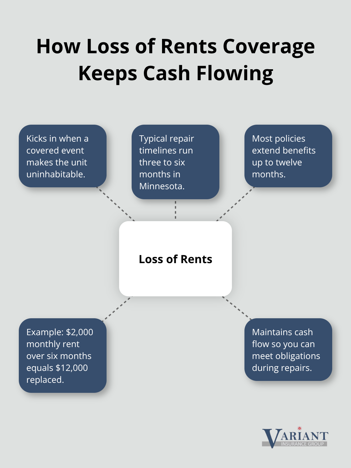 Overview of loss of rents coverage for Minnesota rental properties - property coverage for landlords