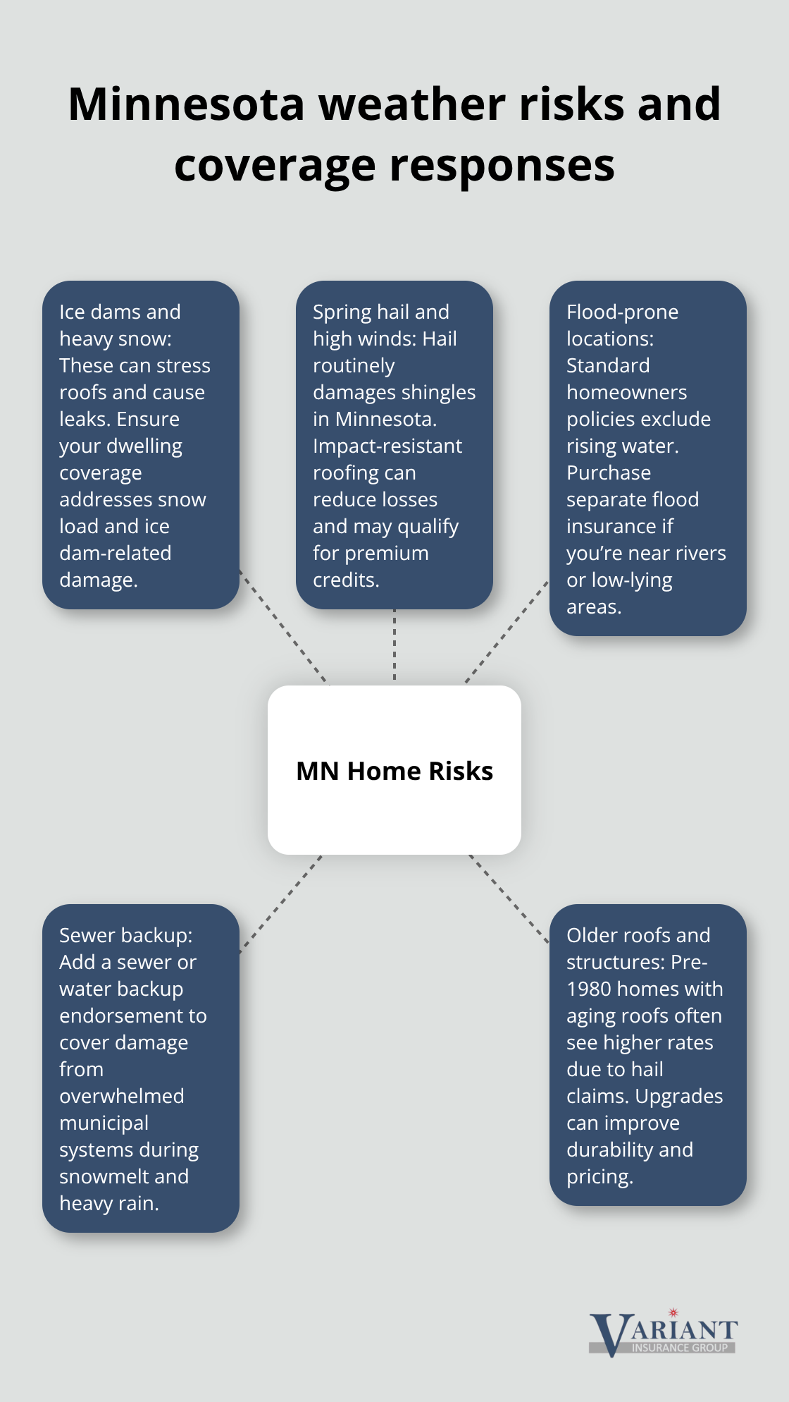 Hub-and-spoke showing Minnesota-specific weather risks and the matching insurance responses.