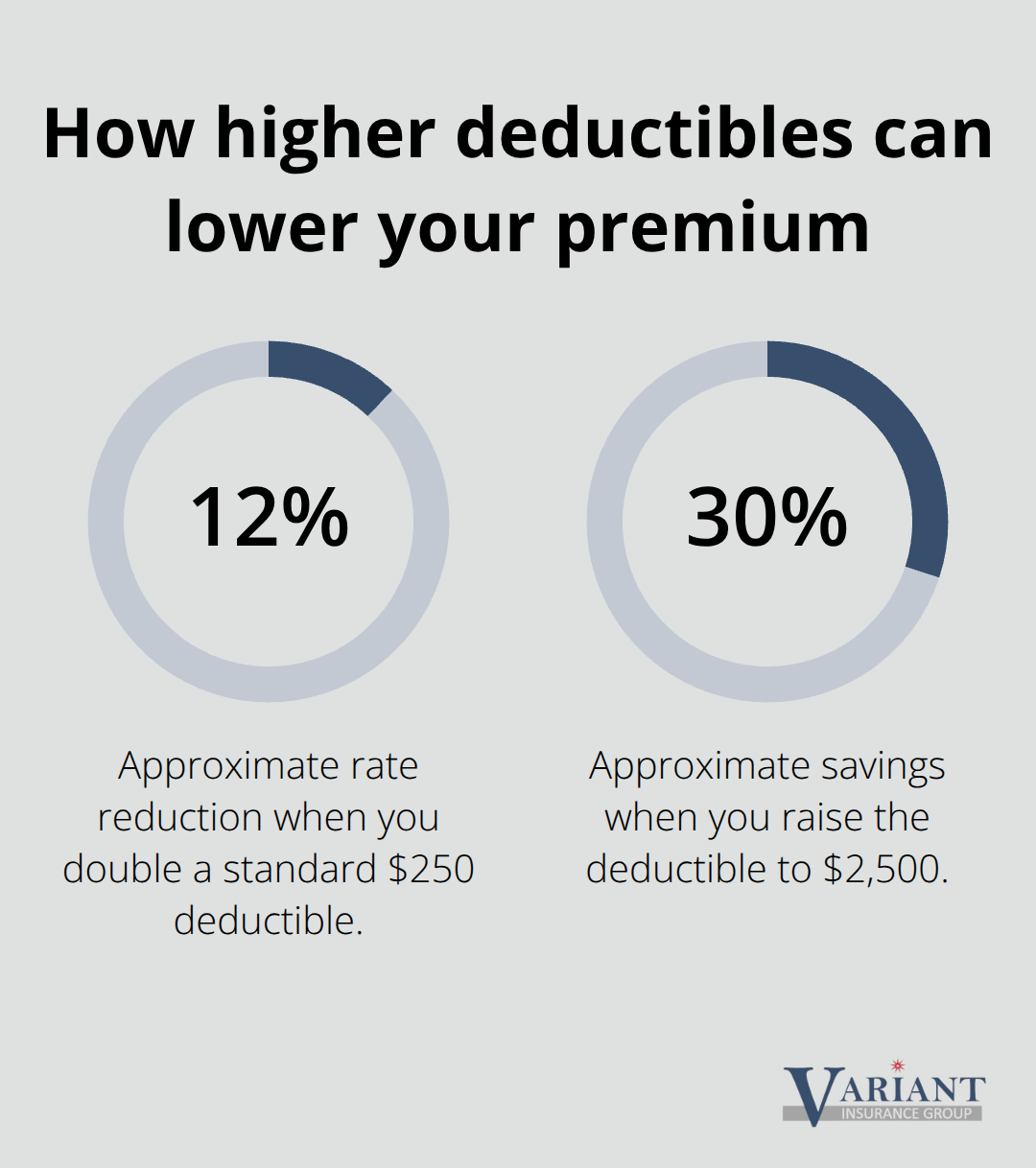 Percentage savings examples from increasing homeowners deductibles. - property insurance coverage types
