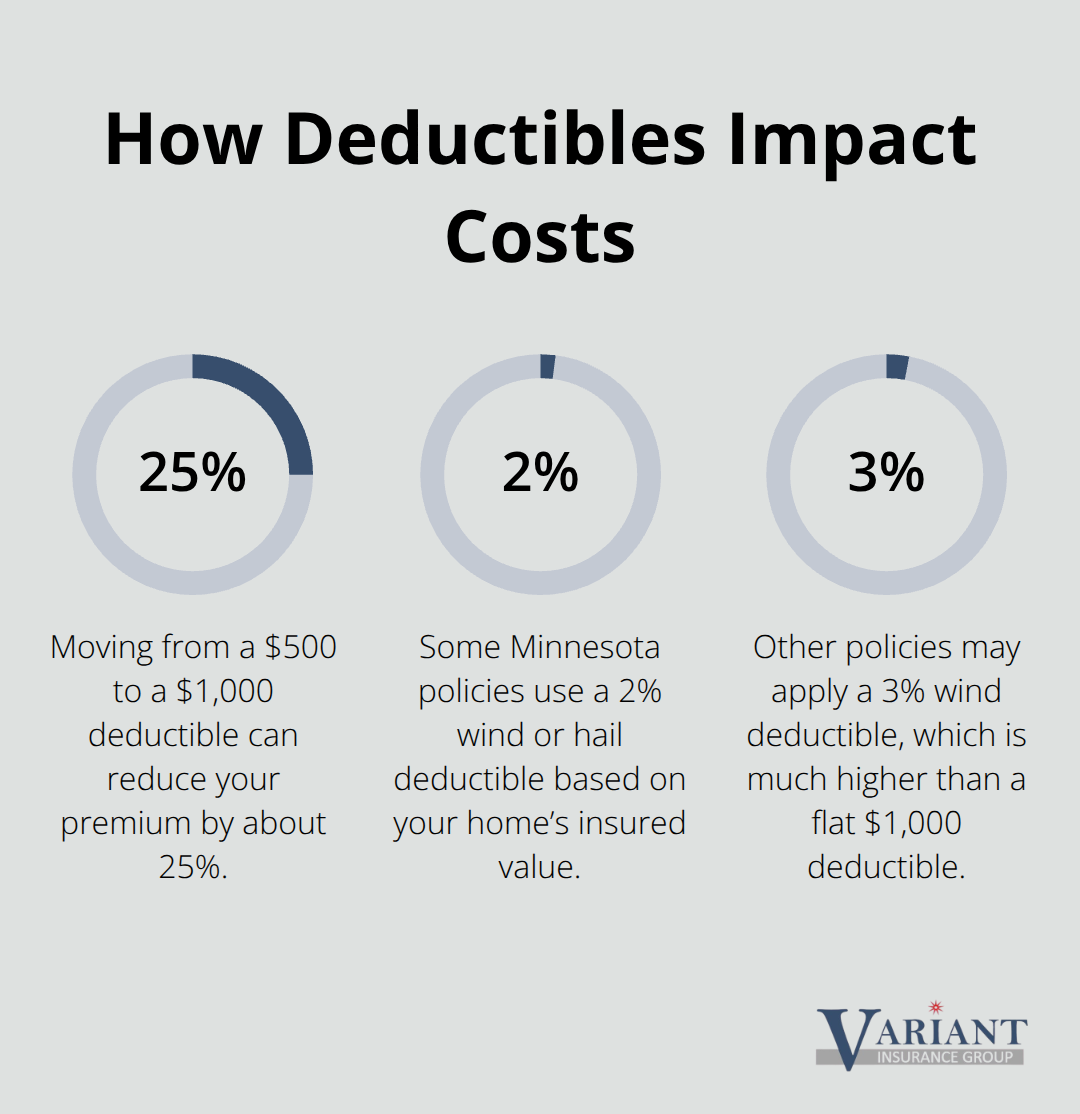 Percentages showing premium savings and example wind/hail deductible percentages for Minnesota homeowners.