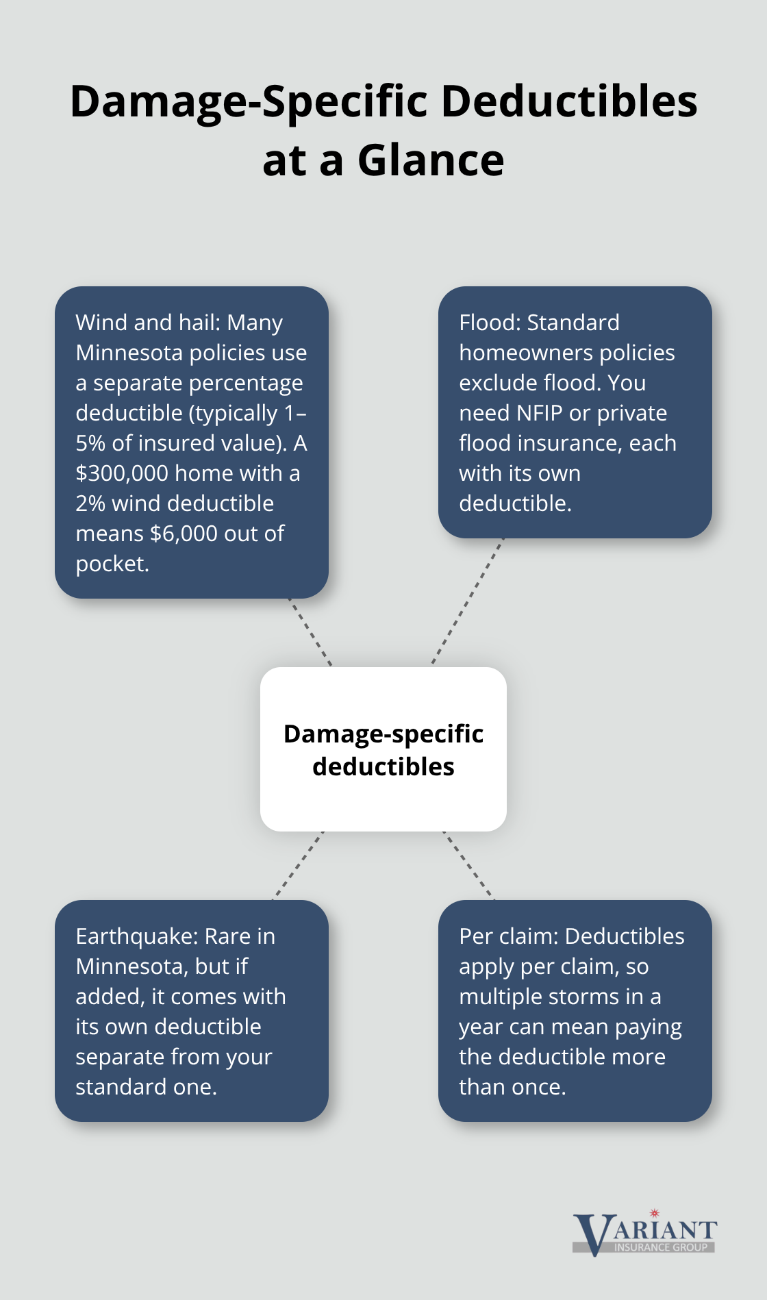 Hub-and-spoke chart explaining wind and hail, flood, earthquake, and per-claim deductible rules. - property insurance deductible