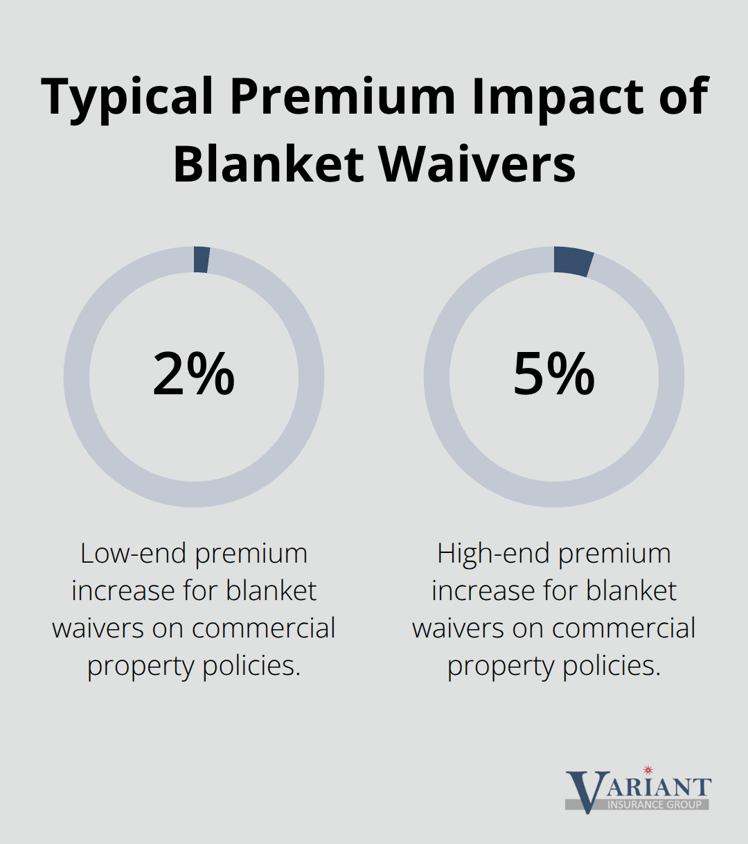 Range of premium increases for blanket waiver of subrogation endorsements - property insurance waiver of subrogation
