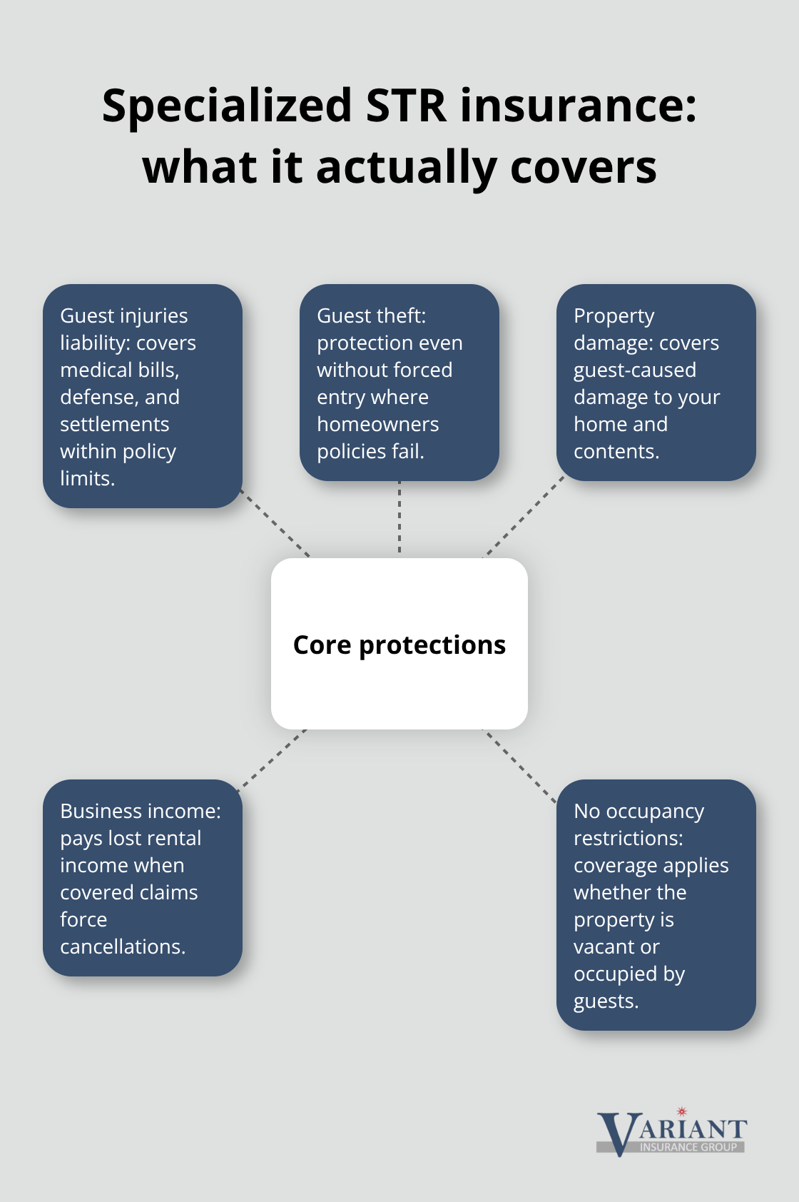 Hub-and-spoke diagram showing core protections of specialized short-term rental insurance and cost context in Minnesota - short term rental liability