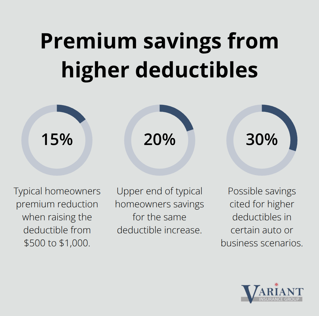 Percent savings ranges when increasing insurance deductibles.