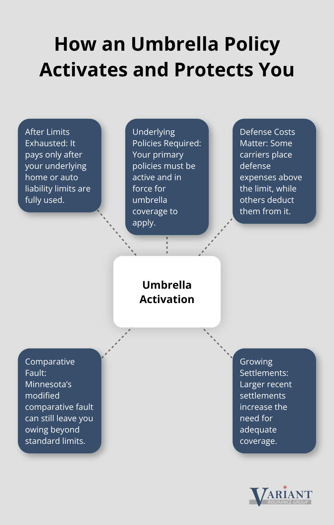 Hub-and-spoke explaining activation triggers, defense costs, and Minnesota-specific considerations.