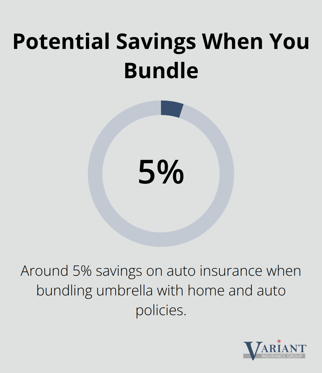 Percentage showing typical auto premium savings from bundling umbrella with home and auto. - umbrella coverage Minnesota