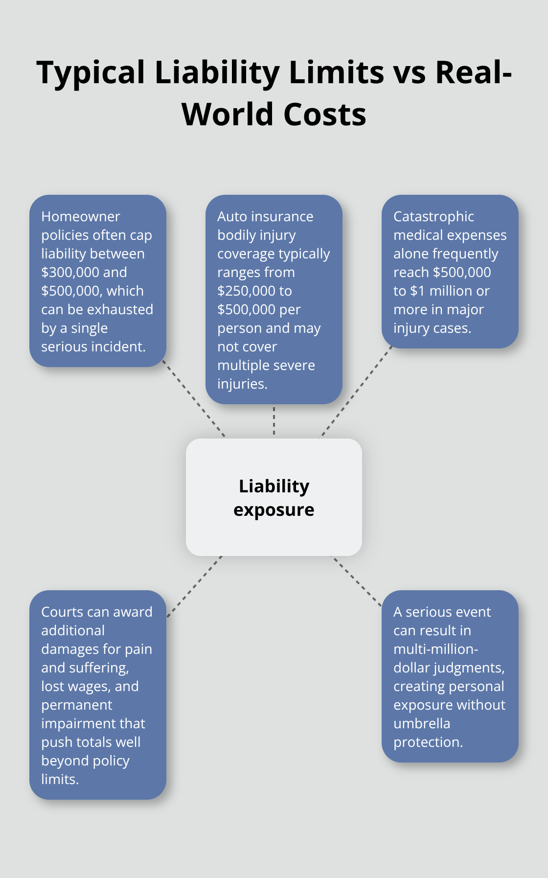 Visualization of common policy limits and real-world costs that can exceed them - umbrella insurance coverage examples