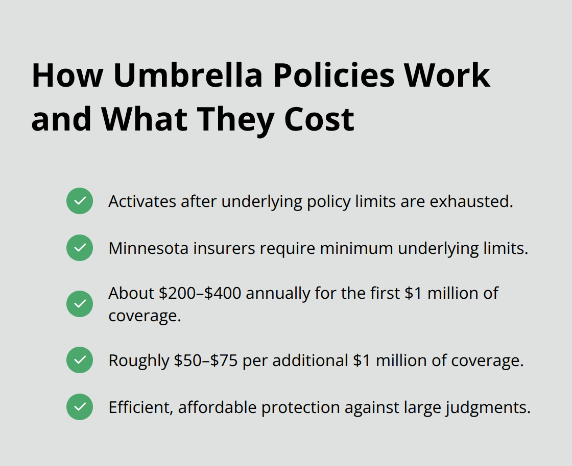 Checkmark list showing umbrella activation rules and typical costs in Minnesota - umbrella insurance coverage examples