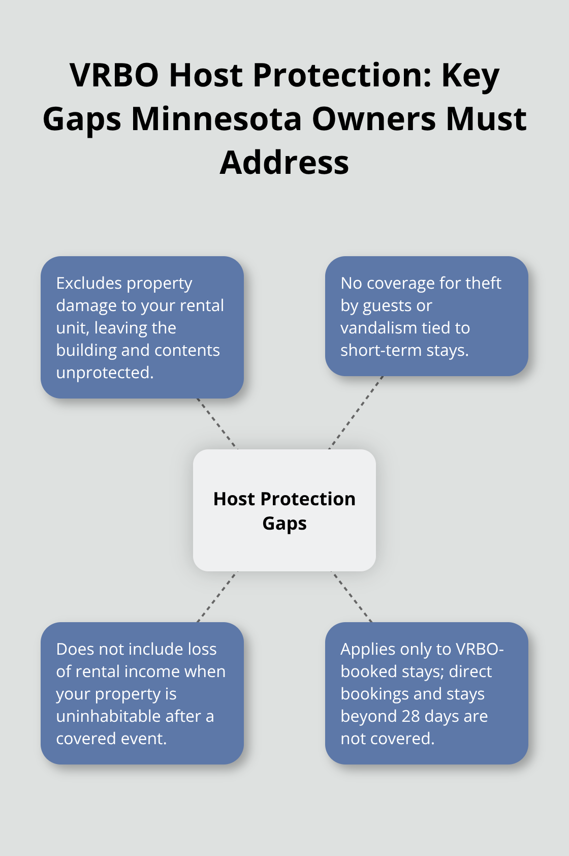 Infographic showing exclusions and limits of VRBO Host Protection for Minnesota short-term rentals