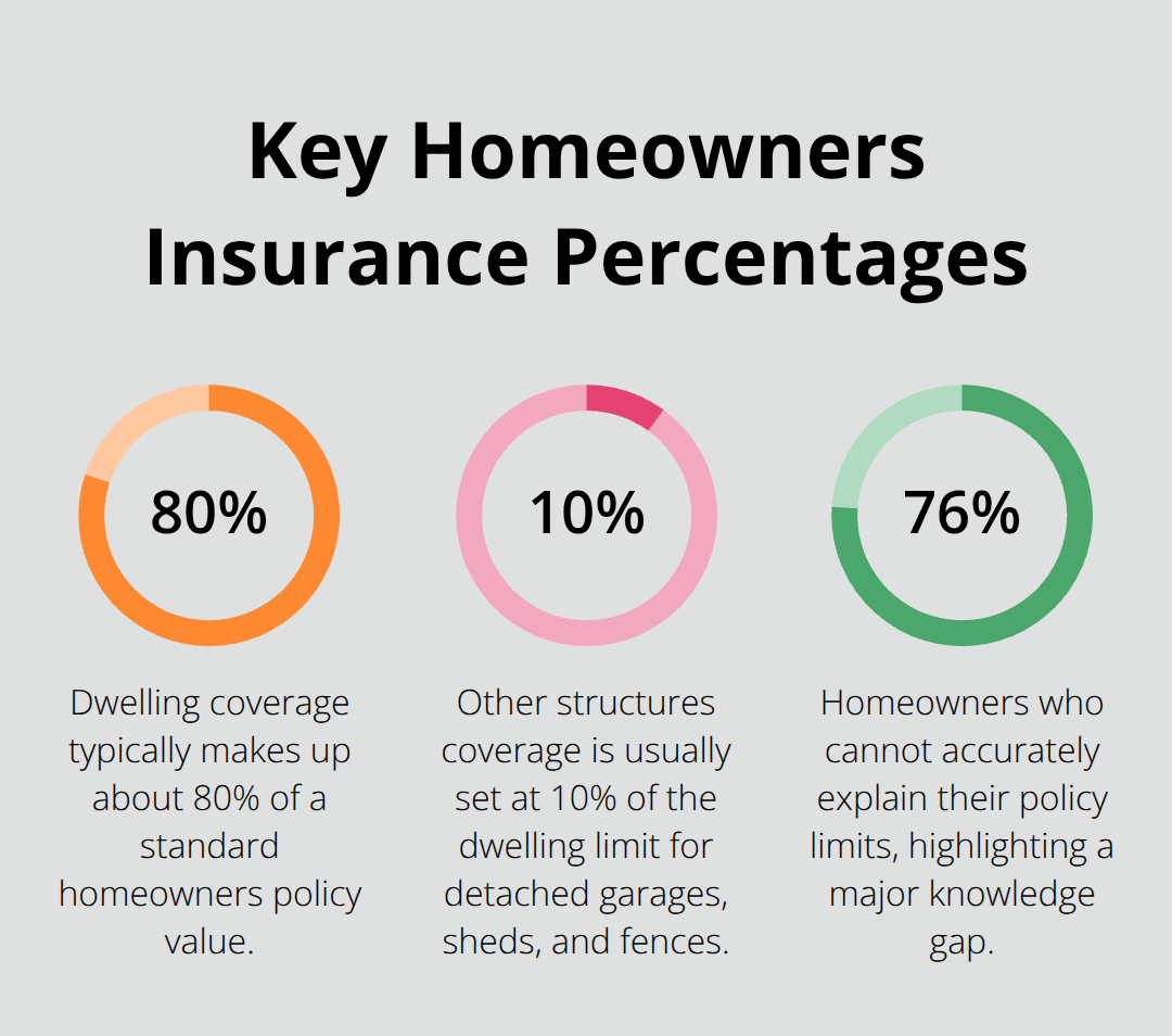 Infographic showing essential homeowners insurance percentages for Minnesota residents