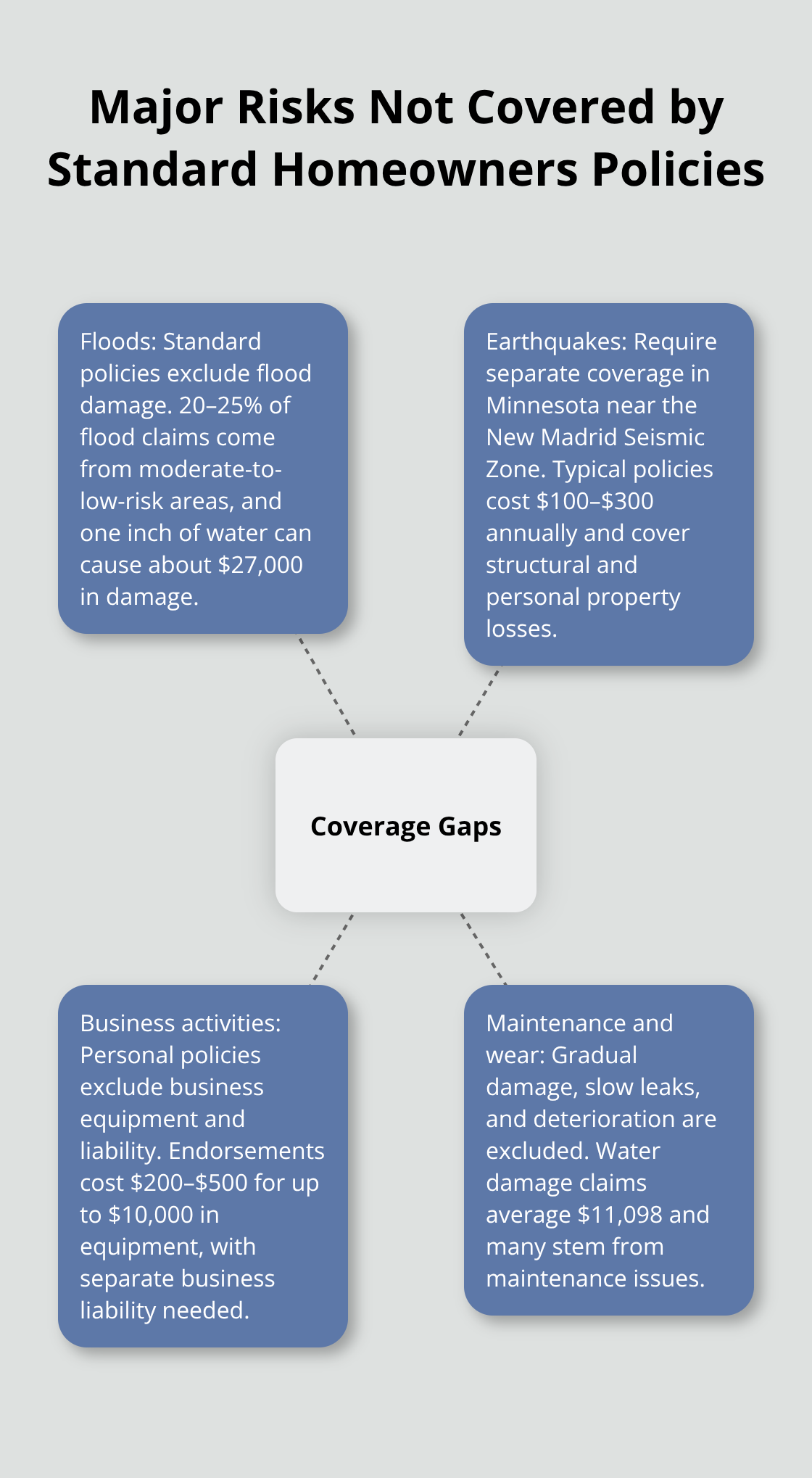 Hub-and-spoke infographic showing common exclusions from standard homeowners insurance - what does homeowners insurance cover