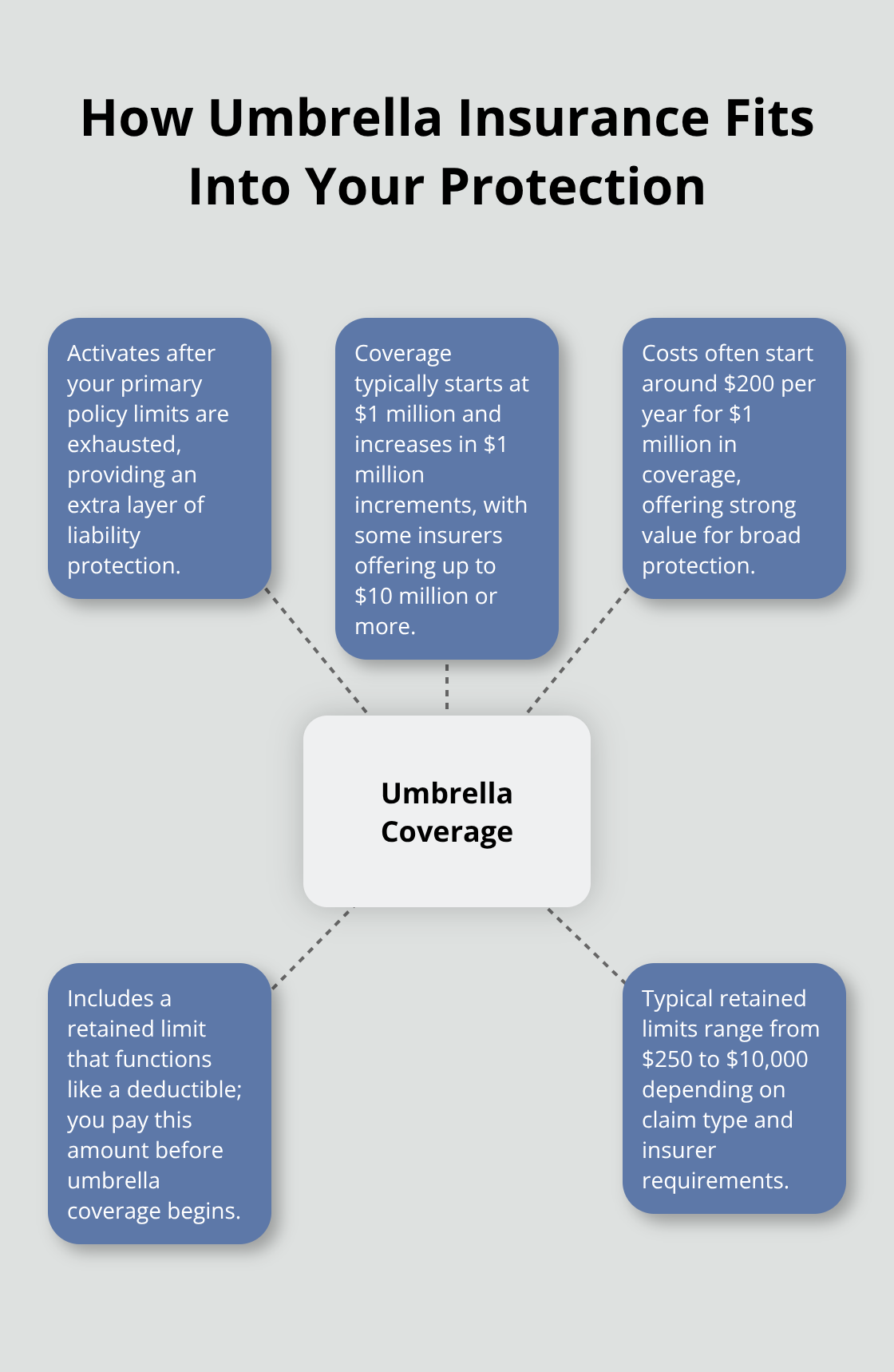 Diagram showing umbrella insurance activating above primary policy limits with cost and retained limit details. - what is personal umbrella insurance