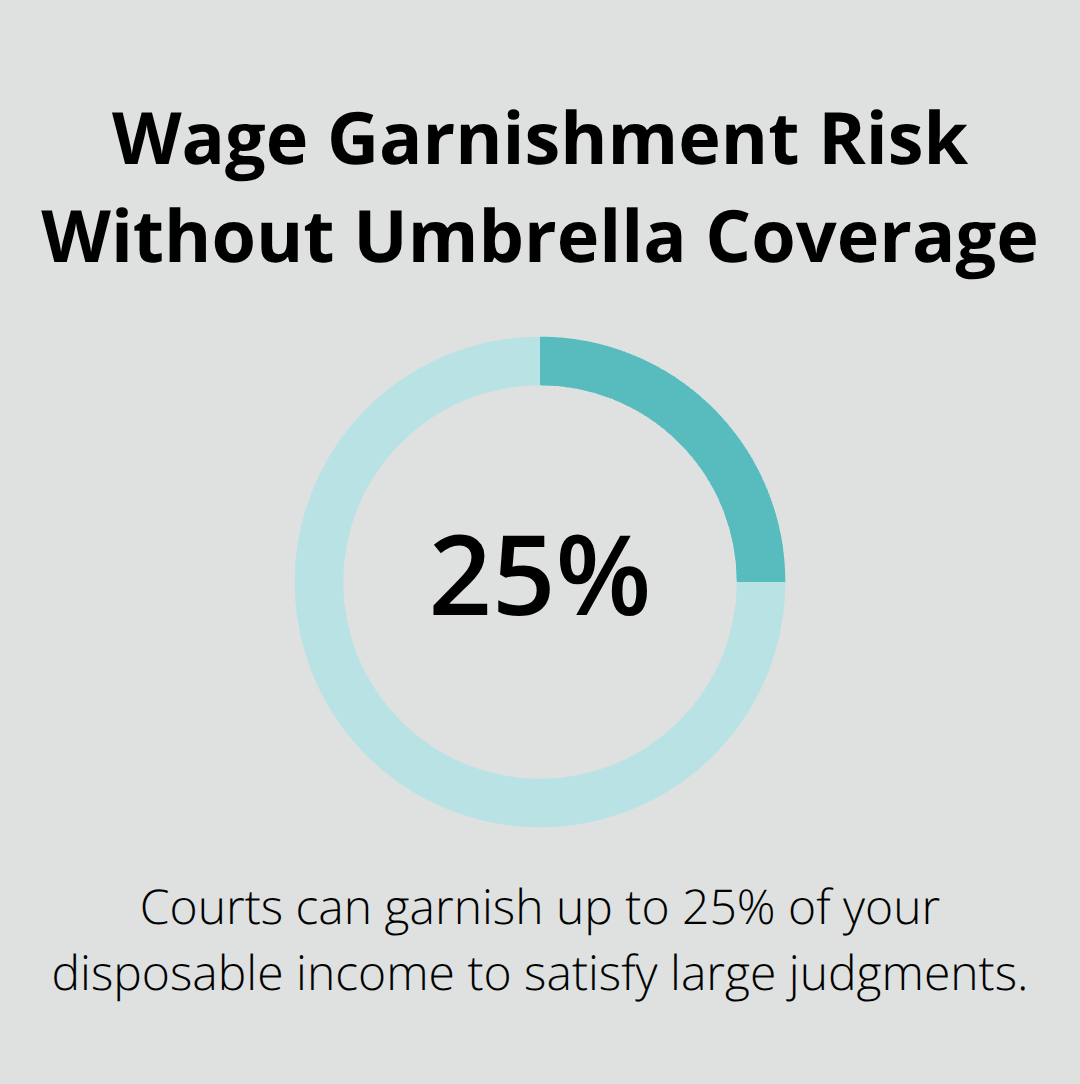 Chart showing the percentage of disposable income that can be garnished to satisfy judgments.