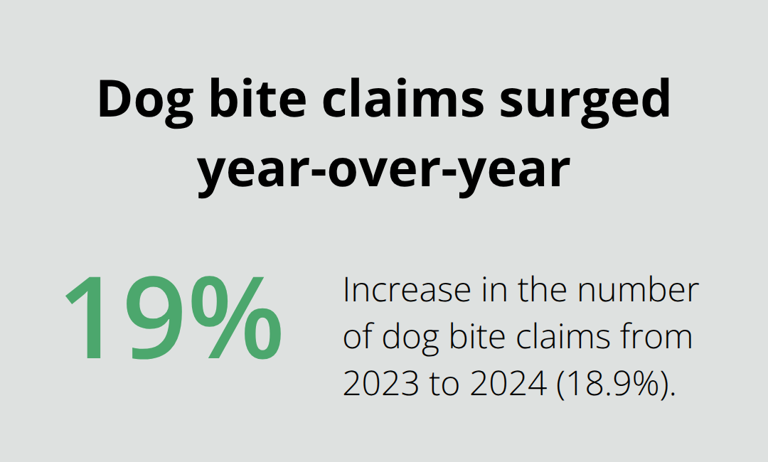 Infographic showing an 18.9% increase in U.S. dog bite claims from 2023 to 2024 - will homeowners insurance cover dog bites